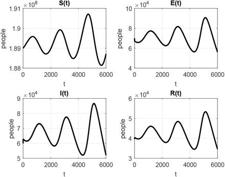 Backward And Hopf Bifurcation Analysis Of An Seirs Covid 19 Epidemic Model With Saturated Incidence And Saturated Treatment Response Medrxiv