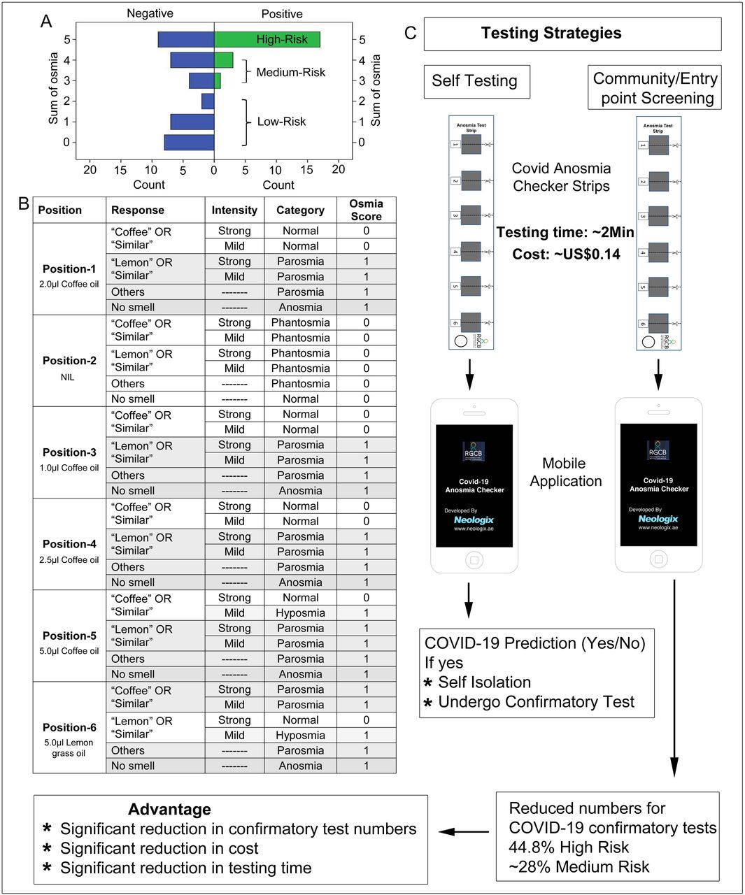 Effective Community Screening For Asymptomatic And Symptomatic Covid 19 With A Fast And Extremely Low Cost Covid Anosmia Checker Tool Medrxiv