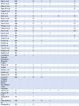 Table. S3