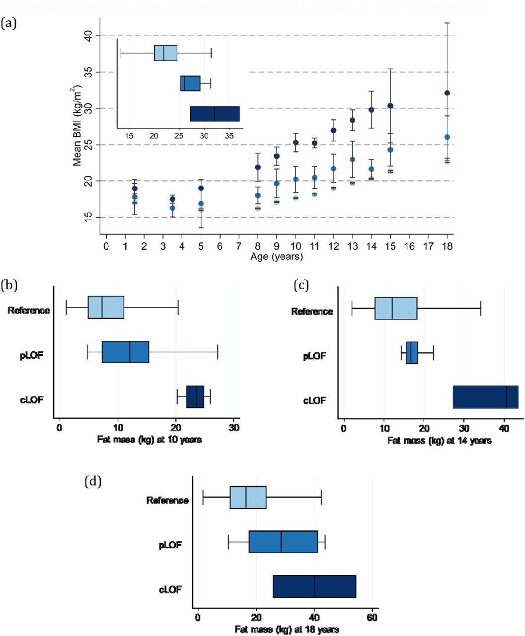 Prevalence And Expressivity Of Loss Of Function Mutations In The Melanocortin 4 Receptor Mc4r In A Uk Birth Cohort Medrxiv