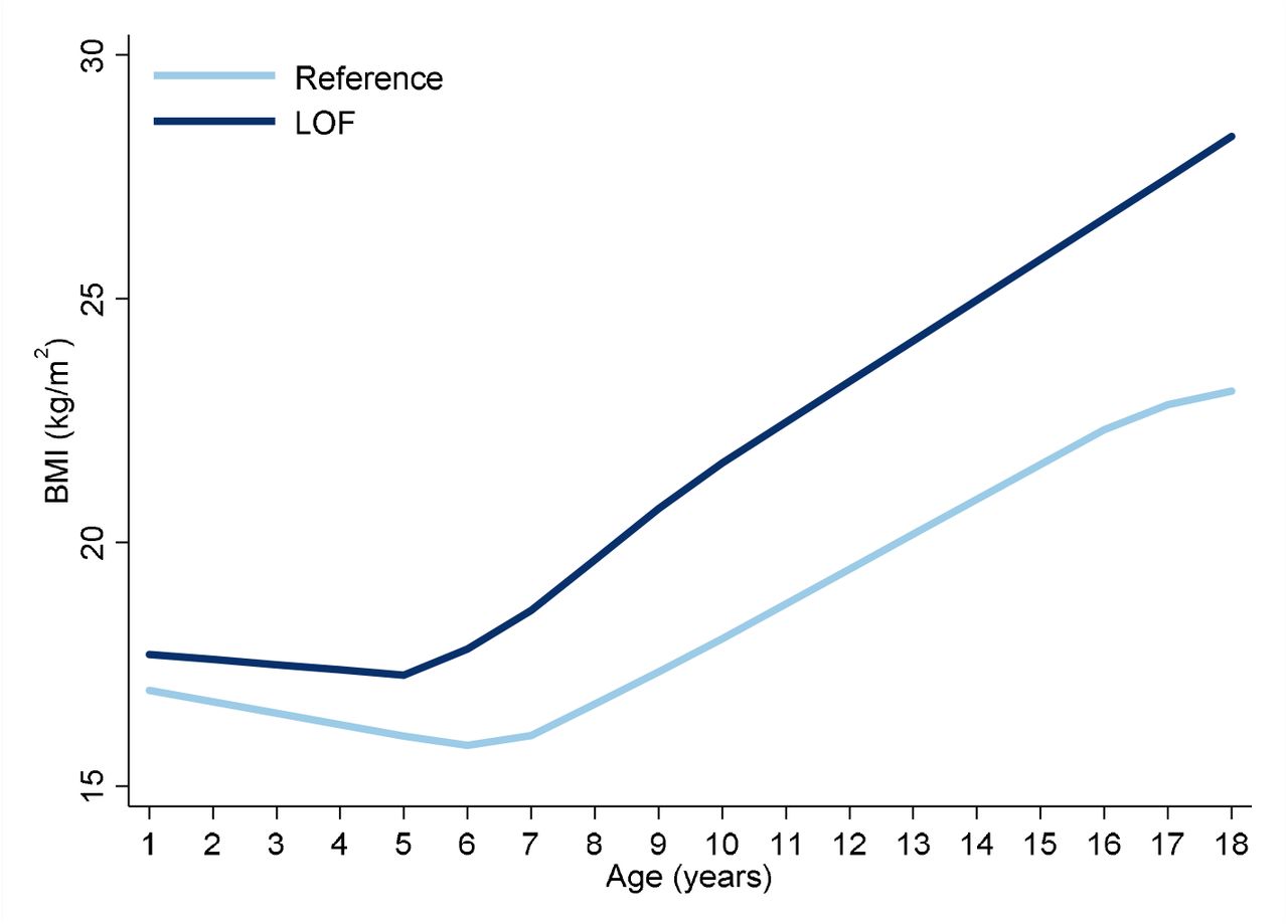 Prevalence And Expressivity Of Loss Of Function Mutations In The Melanocortin 4 Receptor Mc4r In A Uk Birth Cohort Medrxiv