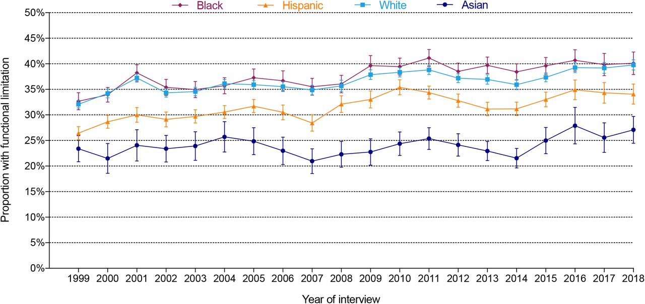 Percentage of elderly women reporting functional limitation based