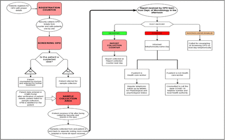 Figure 2: