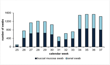 Figure 3: