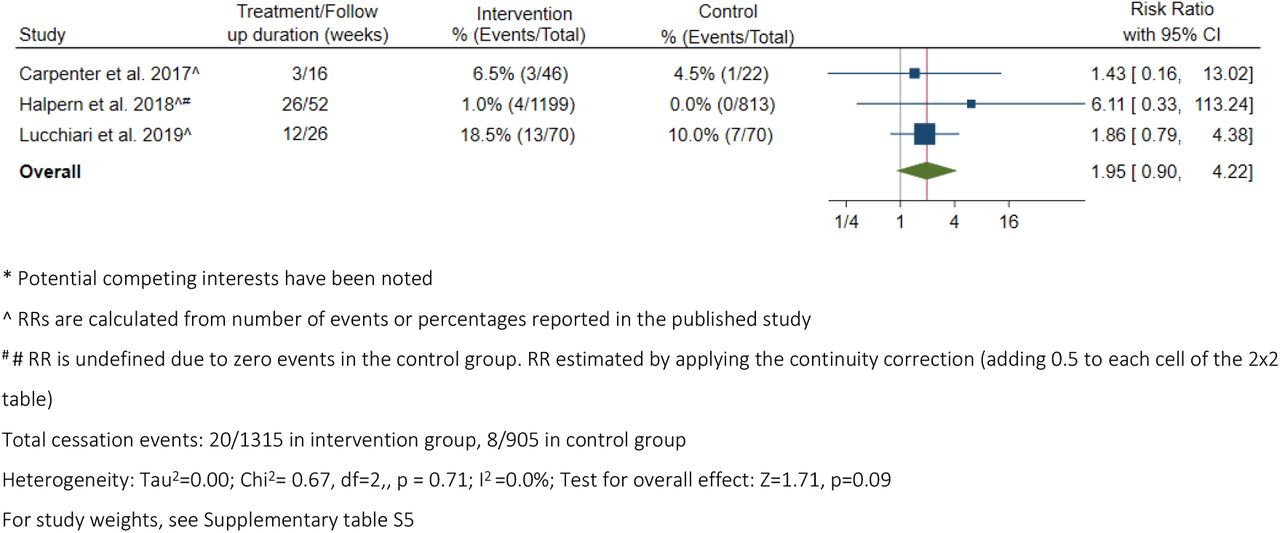 Systematic review and meta analysis of evidence on the efficacy of