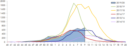 Figure 10: