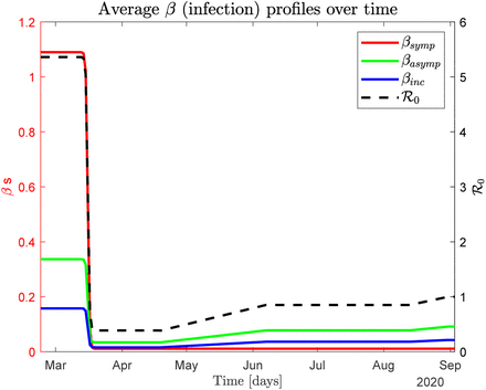 Figure 3: