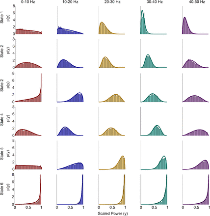 A Hidden Markov Model Reliably Characterizes Ketamine Induced Spectral Dynamics In Macaque Lfp And Human Eeg Medrxiv