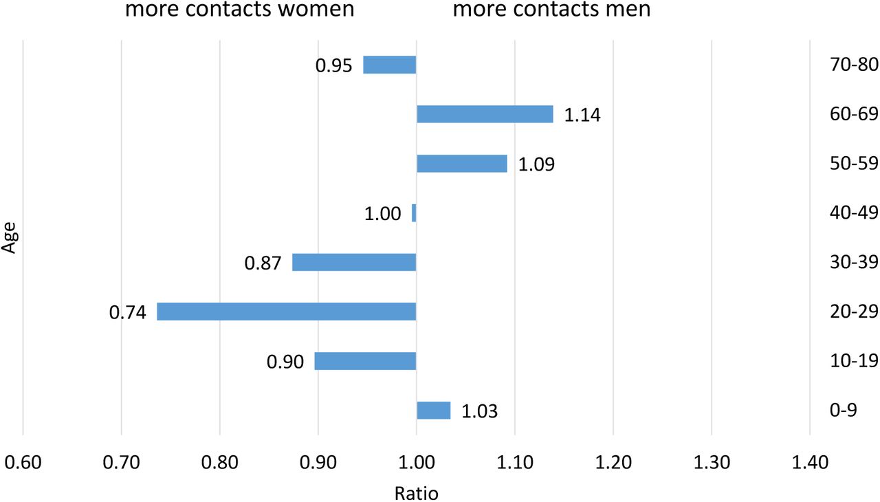 The Effect of Gender on Covid-19 Infections and Mortality in Germany Insights From Age- and Sex-Specific Modelling of Contact Rates, Infections, and Deaths medRxiv
