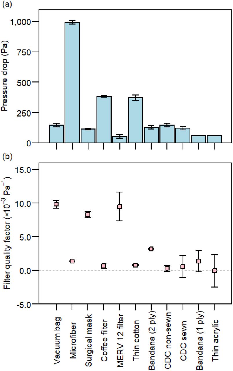 Inward And Outward Effectiveness Of Cloth Masks A Surgical Mask And A Face Shield Medrxiv