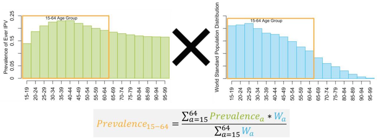 A Framework To Model Global Regional And National Estimates Of Intimate Partner Violence Medrxiv