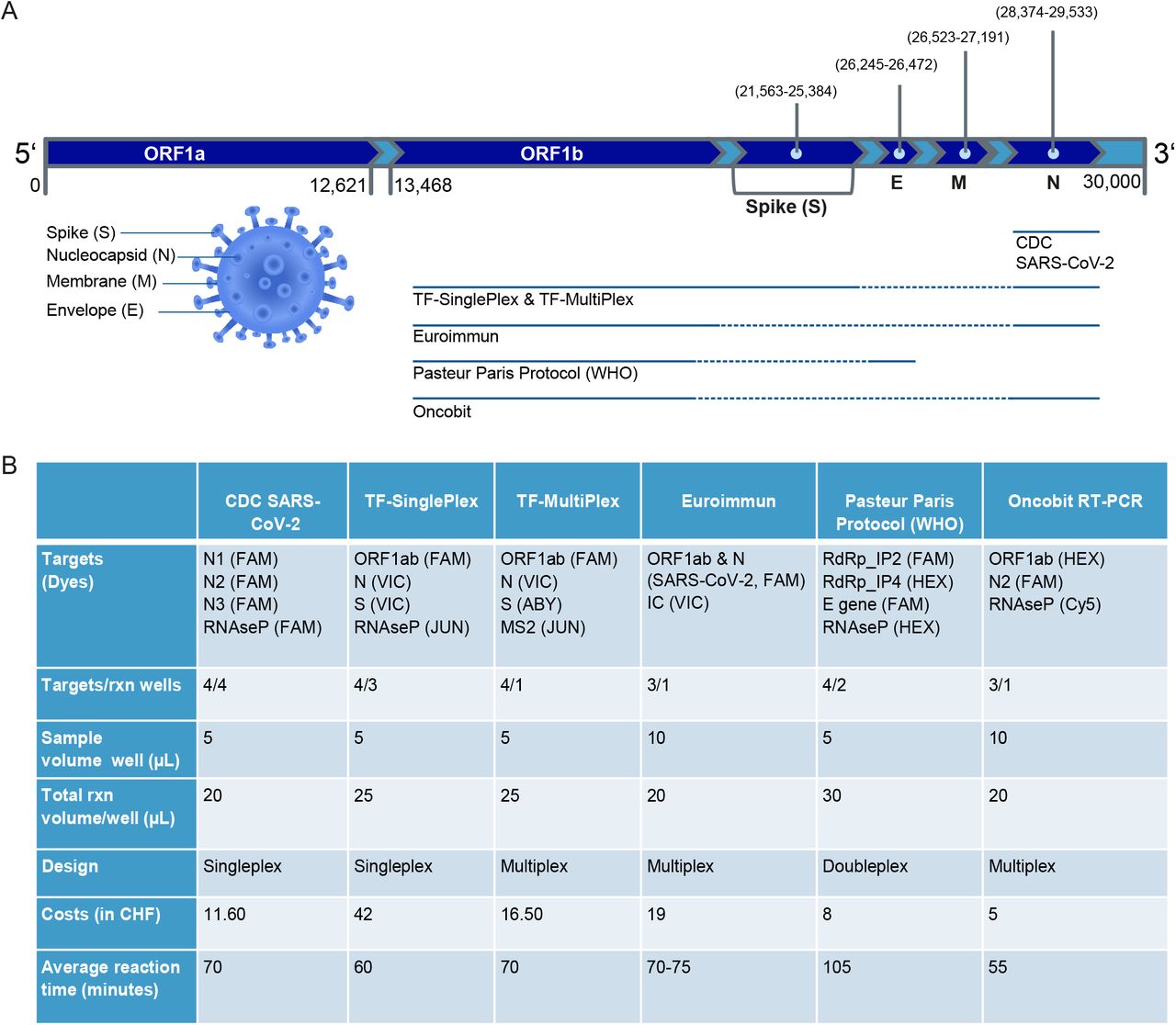 A Comparative Study Of Real-time RT-PCR Based SARS-CoV-2 Detection ...