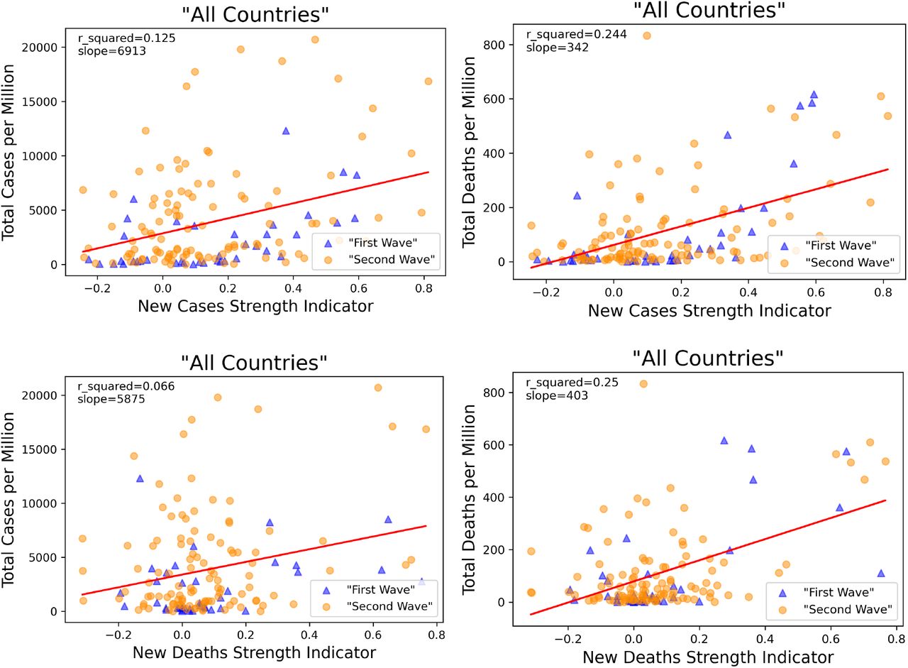 The Relationship between Weekly Periodicity and COVID-19 Progression |  medRxiv