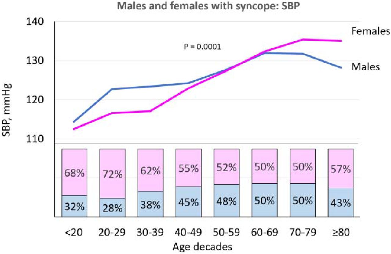 vasovagal syncope statistics