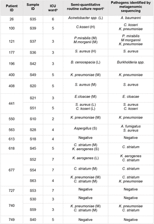 Table 2.