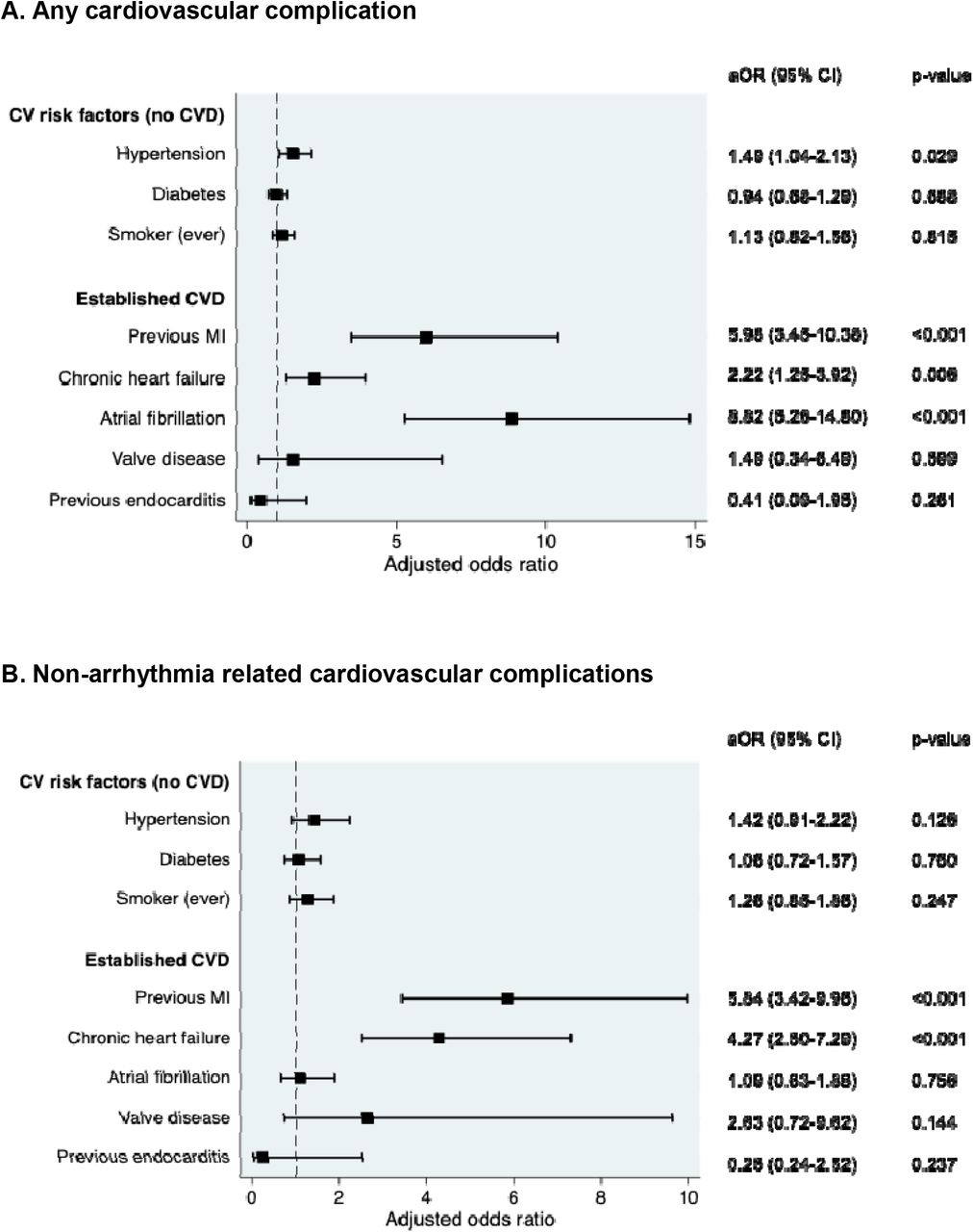 Pre Existing Cardiovascular Disease Rather Than Cardiovascular Risk