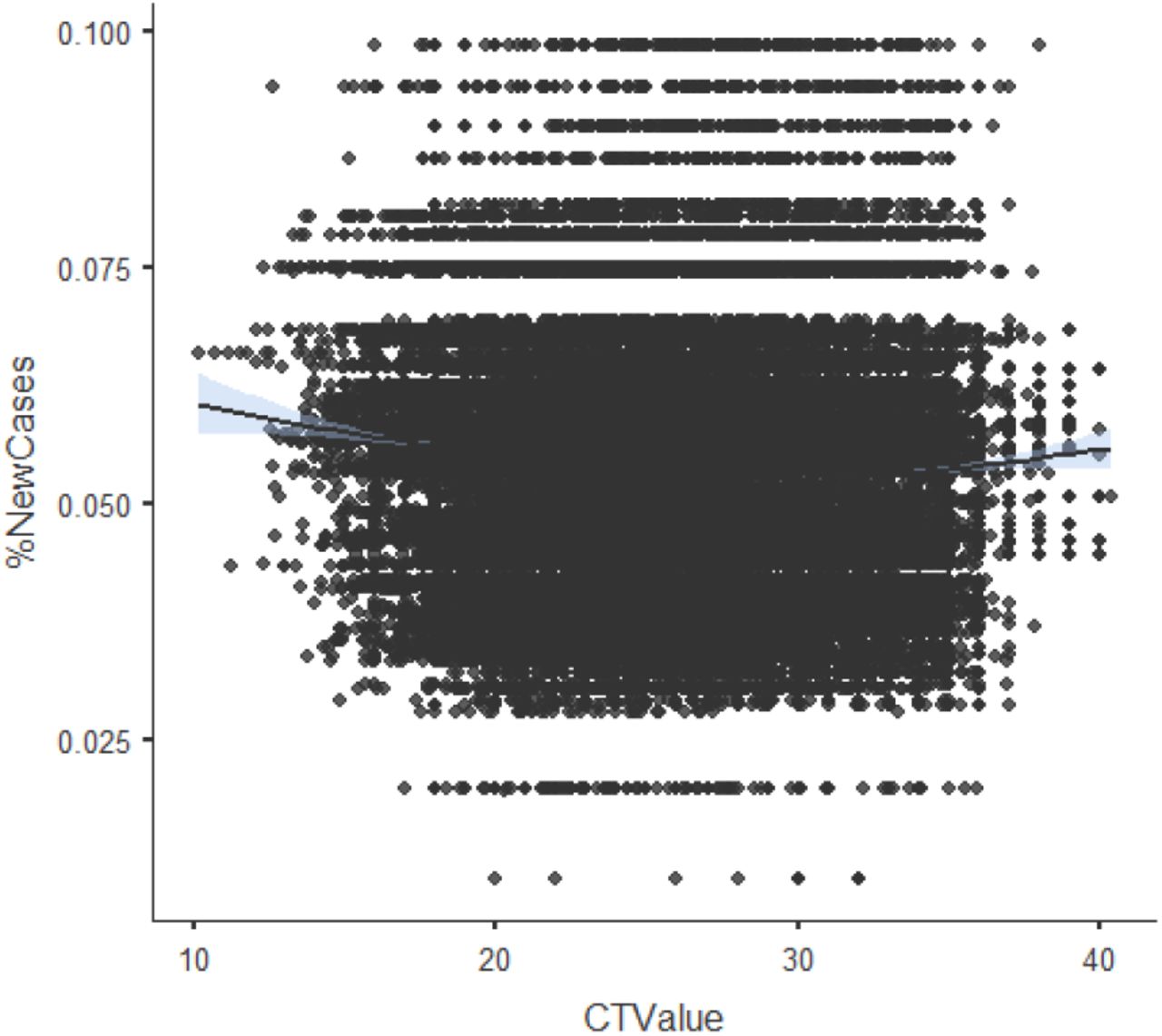 Association Between Rt Pcr Ct Values And Covid 19 New Daily Cases A Multicenter Cross Sectional Study Medrxiv