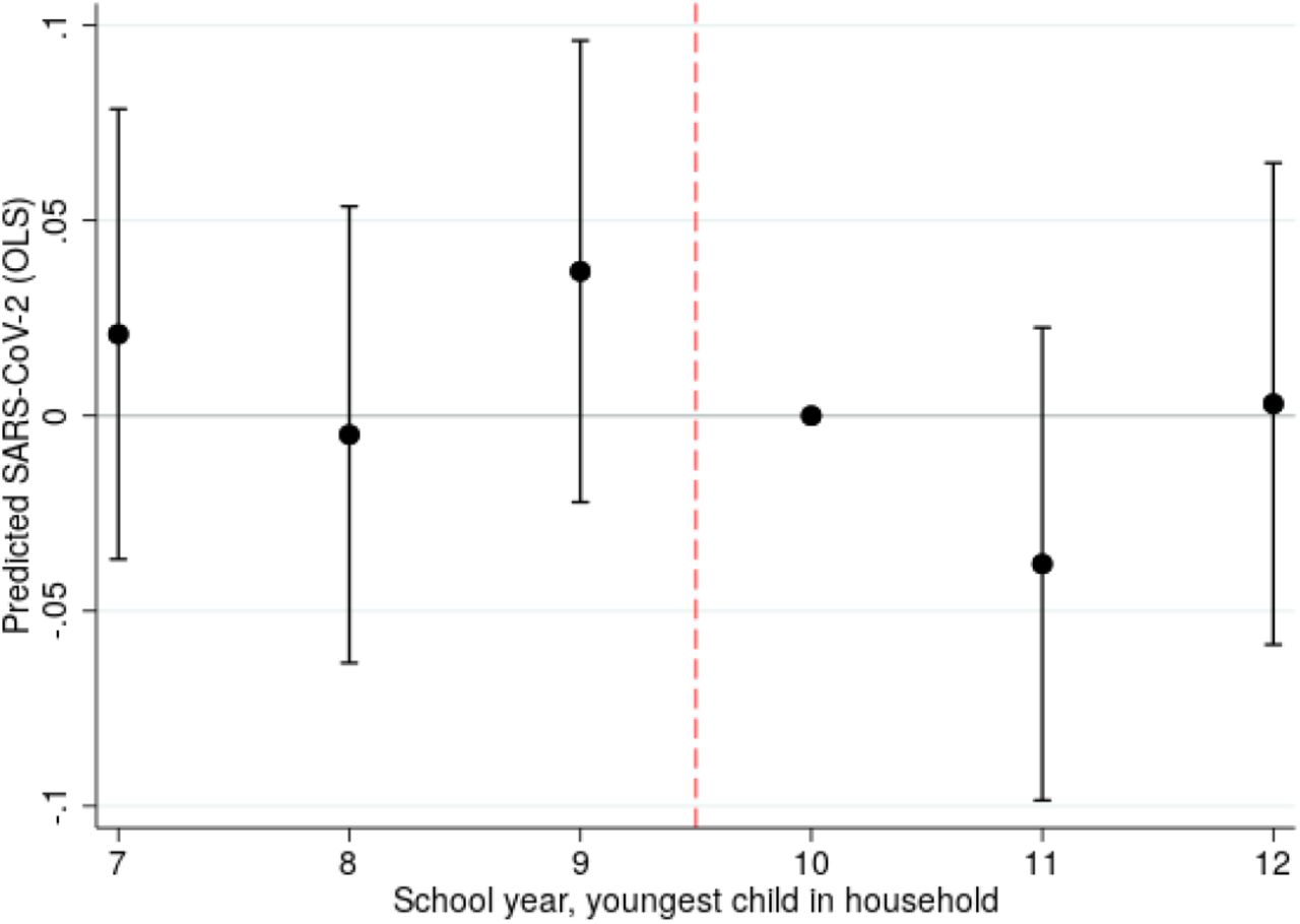 School Closures And Sars Cov 2 Evidence From Sweden S Partial School Closure Medrxiv