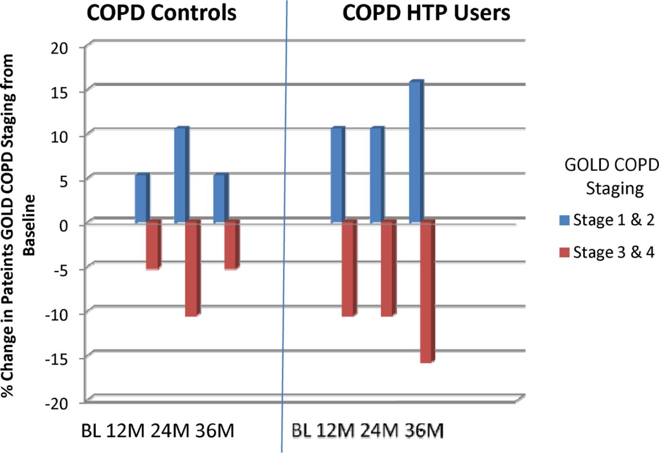 HEALTH OUTCOMES IN COPD SMOKERS USING HEATED TOBACCO PRODUCTS A 3