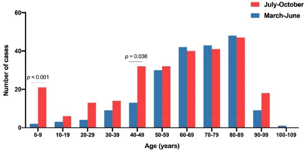 First and second waves of coronavirus disease-19: A