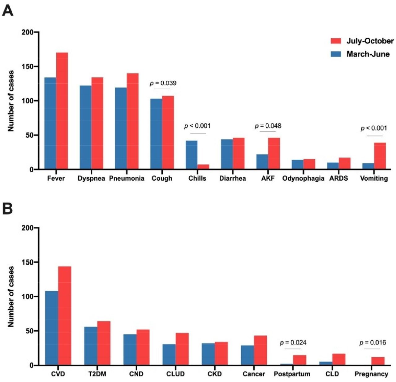 First and second waves of coronavirus disease-19: A