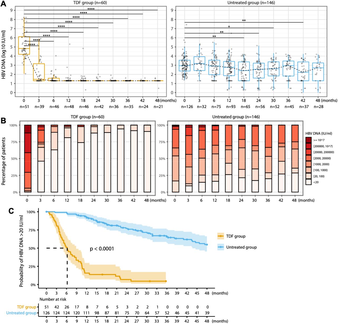 Efficacy And Safety Of Tenofovir Disoproxil Fumarate Tdf In Hepatitis B Virus Hbv Monoinfection Longitudinal Analysis Of A Uk Cohort Medrxiv