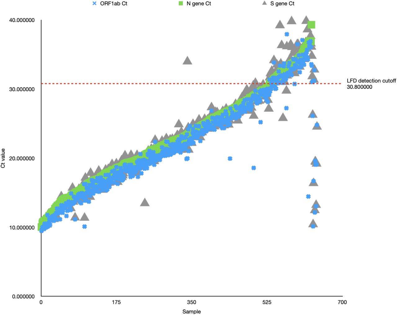 Validation Testing To Determine The Effectiveness Of Lateral Flow Testing For Asymptomatic Sars Cov 2 Detection In Low Prevalence Settings Medrxiv