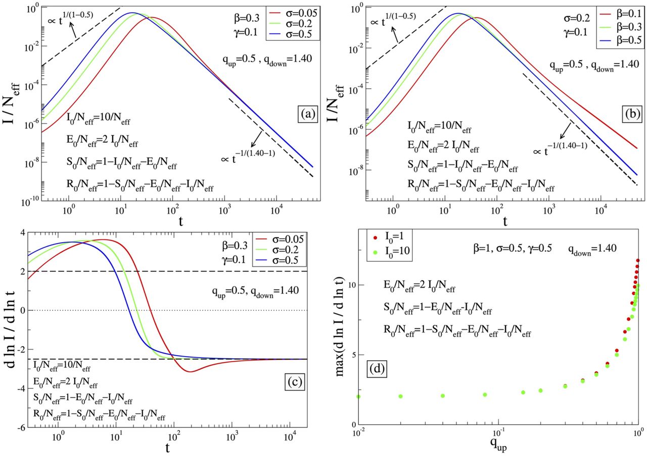 Epidemiological Model With Anomalous Kinetics Early Stages Of The Covid 19 Pandemic Medrxiv