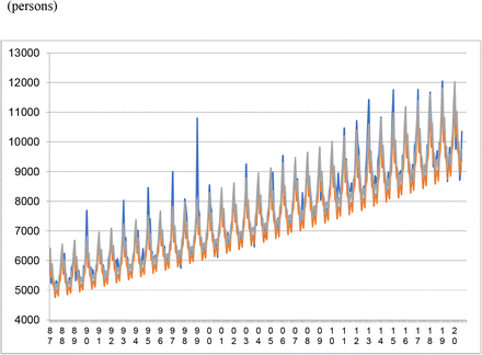 Figure 3: