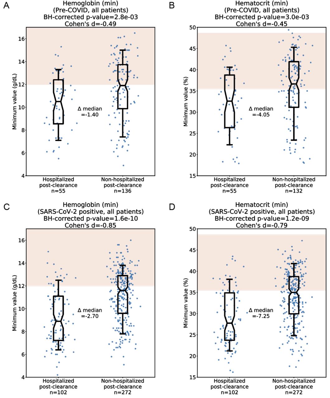 Anemia Is A Risk Factor For Rehospitalization After Sars Cov 2 Clearance Medrxiv