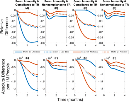 Figure 4: