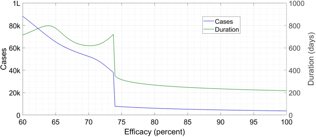 Impact Of Immediate And Preferential Relaxation Of Social And Travel Restrictions For Vaccinated People On The Spreading Dynamics Of Covid 19 A Model Based Analysis Medrxiv