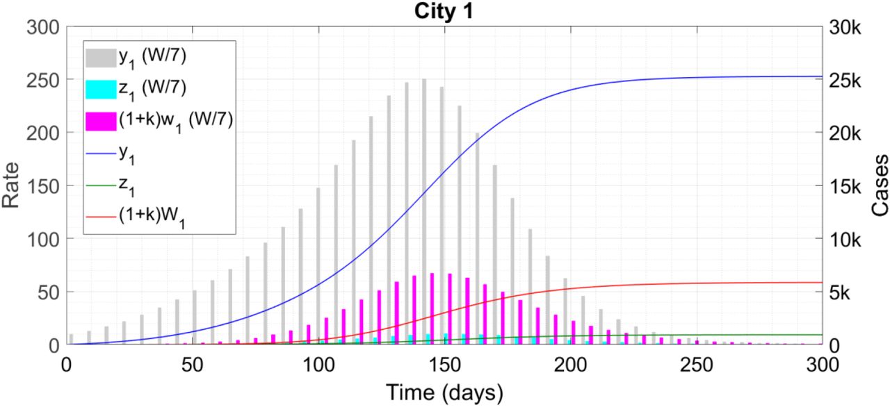 Impact Of Immediate And Preferential Relaxation Of Social And Travel Restrictions For Vaccinated People On The Spreading Dynamics Of Covid 19 A Model Based Analysis Medrxiv