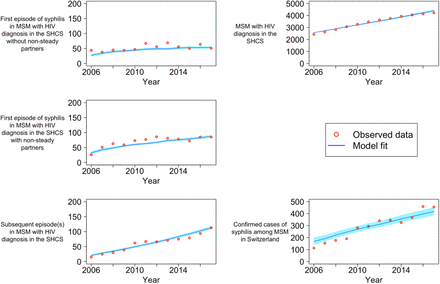 Figure 2: