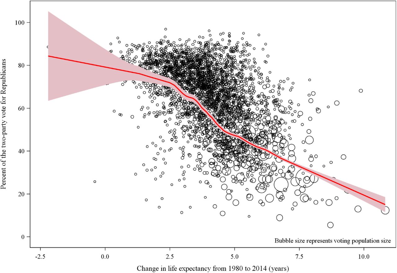 Life Expectancy and Voting Patterns in the 2020 U.S. Presidential