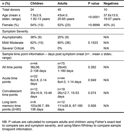 Table 1 –