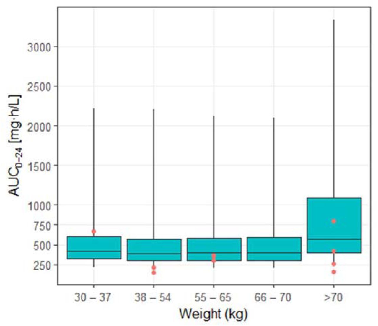 Plasma Pharmacokinetics Of High Dose Oral Versus Intravenous Rifampicin In Patients With Tuberculous Meningitis A Randomized Controlled Trial Medrxiv