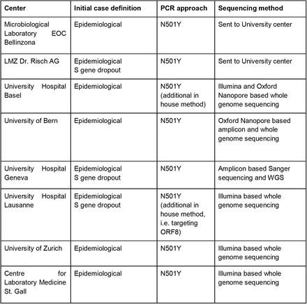 Table S3.