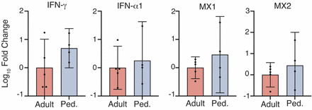 Figure S2: