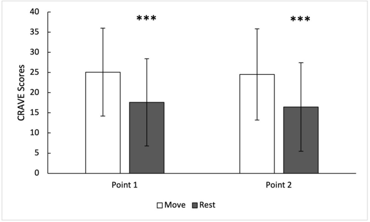 Measurement of motivation states for physical activity and sedentary  behavior: Development and validation of the CRAVE scale