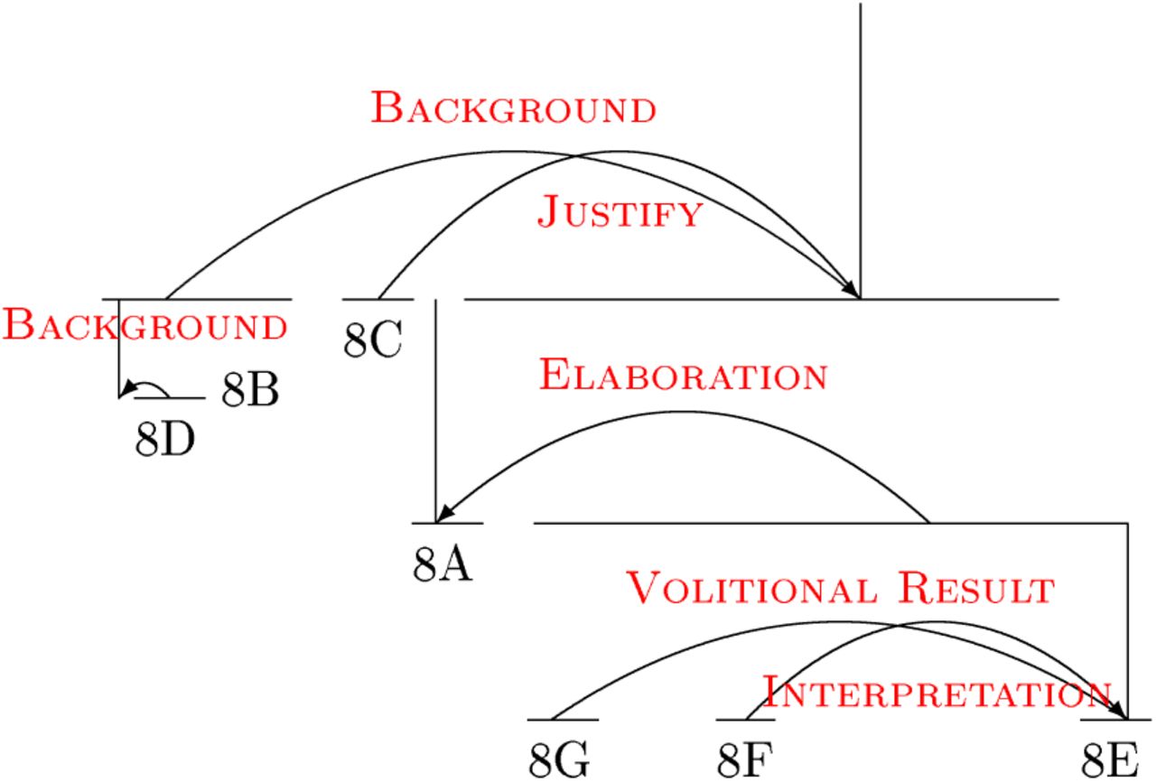 RST model of discourse structure.