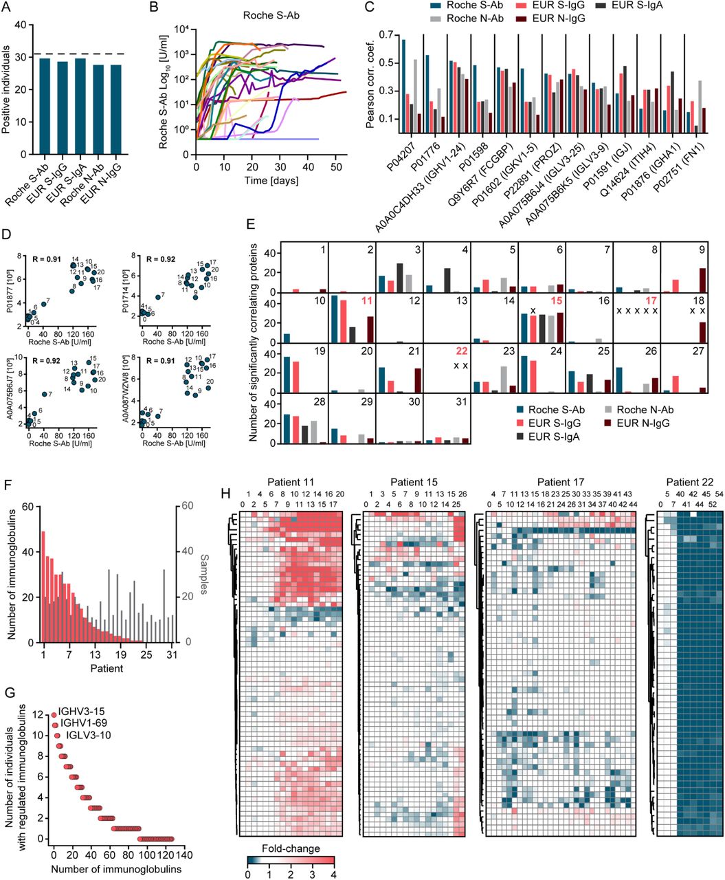 High-resolution Longitudinal Serum Proteome Trajectories In COVID-19 ...