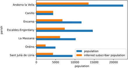 Figure 3: