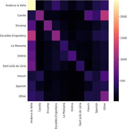 Figure 5: