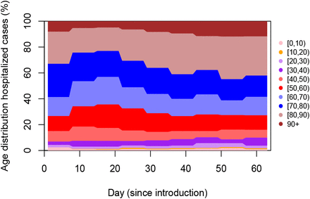 Modeling The Early Phase Of The Belgian Covid 19 Epidemic Using A Stochastic Compartmental Model And Studying Its Implied Future Trajectories Medrxiv