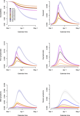 Modeling The Early Phase Of The Belgian Covid 19 Epidemic Using A Stochastic Compartmental Model And Studying Its Implied Future Trajectories Medrxiv