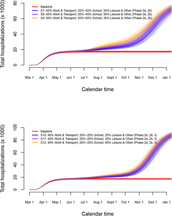 Modeling The Early Phase Of The Belgian Covid 19 Epidemic Using A Stochastic Compartmental Model And Studying Its Implied Future Trajectories Medrxiv