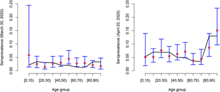 Modeling The Early Phase Of The Belgian Covid 19 Epidemic Using A Stochastic Compartmental Model And Studying Its Implied Future Trajectories Medrxiv