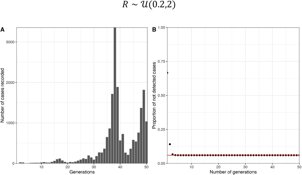 Using Next Generation Matrices To Estimate The Proportion Of Cases That Are Not Detected In An Outbreak Medrxiv