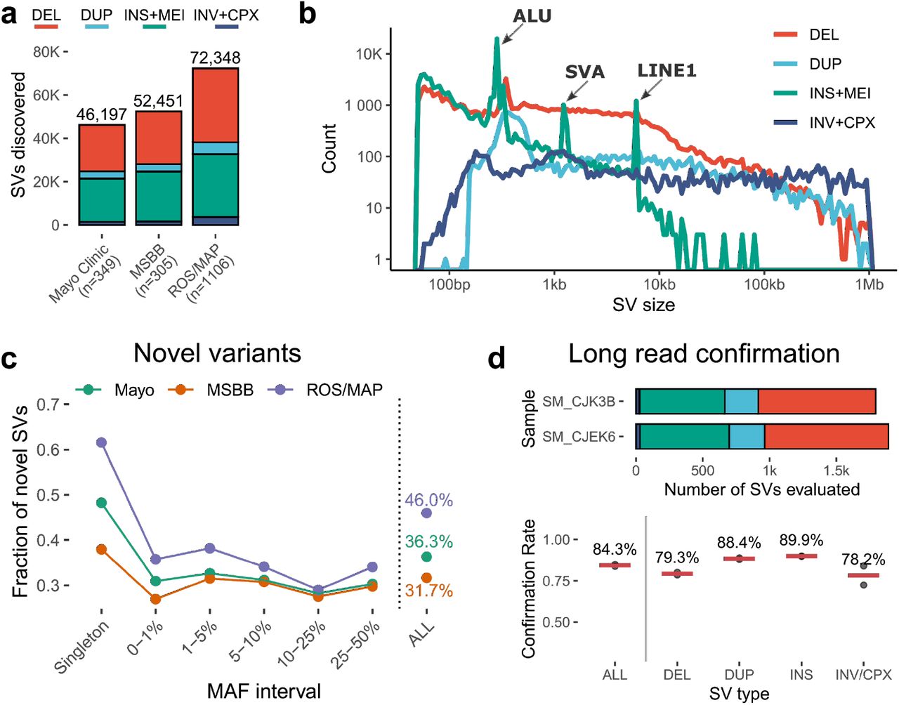 The Impact Of Genomic Structural Variation On The Transcriptome Chromatin And Proteome In The Human Brain Medrxiv